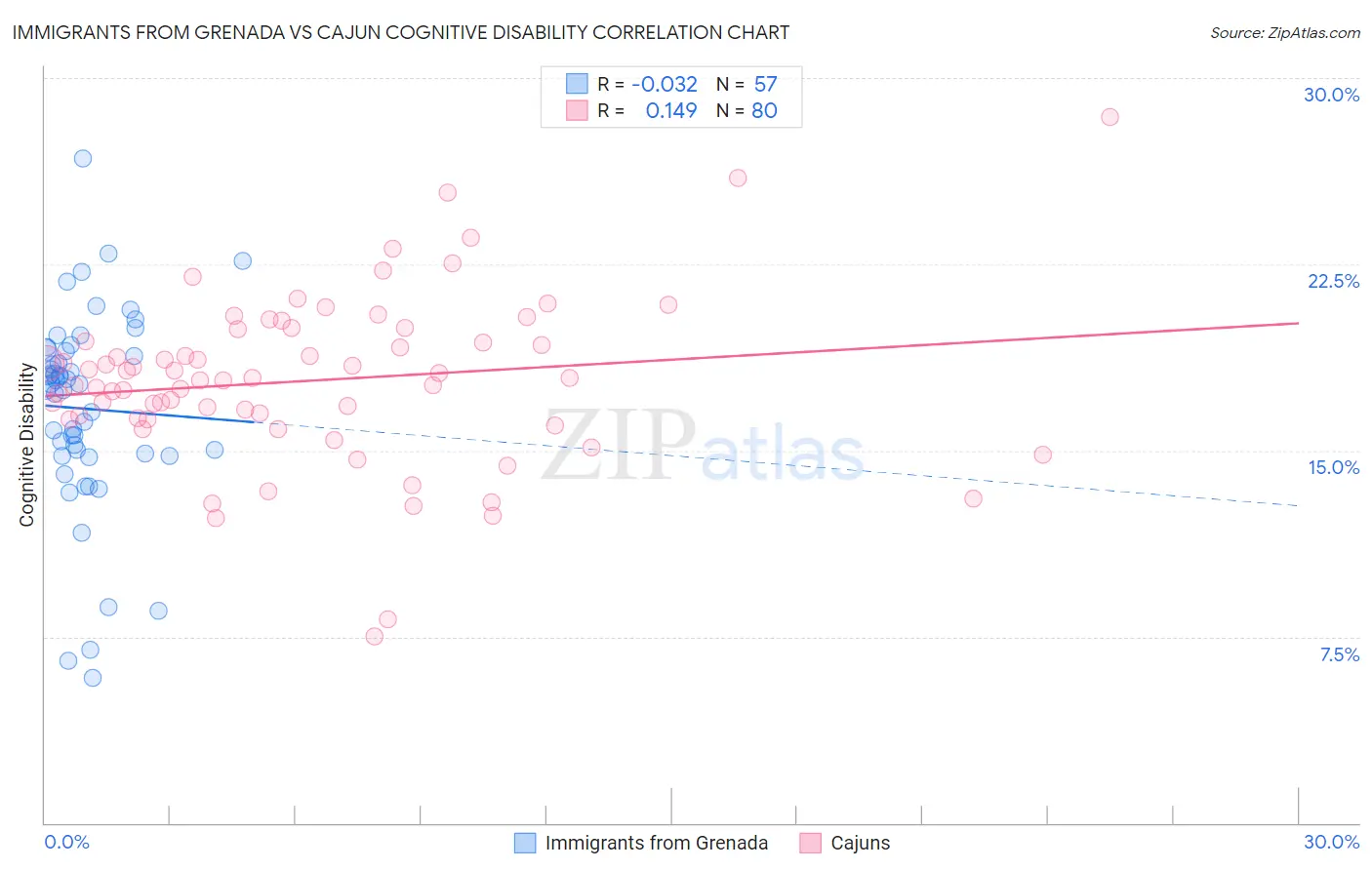 Immigrants from Grenada vs Cajun Cognitive Disability