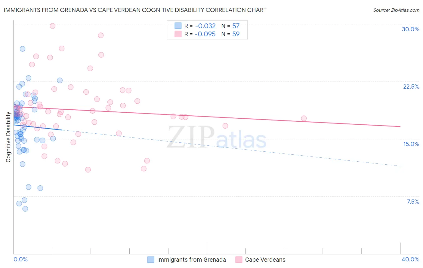 Immigrants from Grenada vs Cape Verdean Cognitive Disability