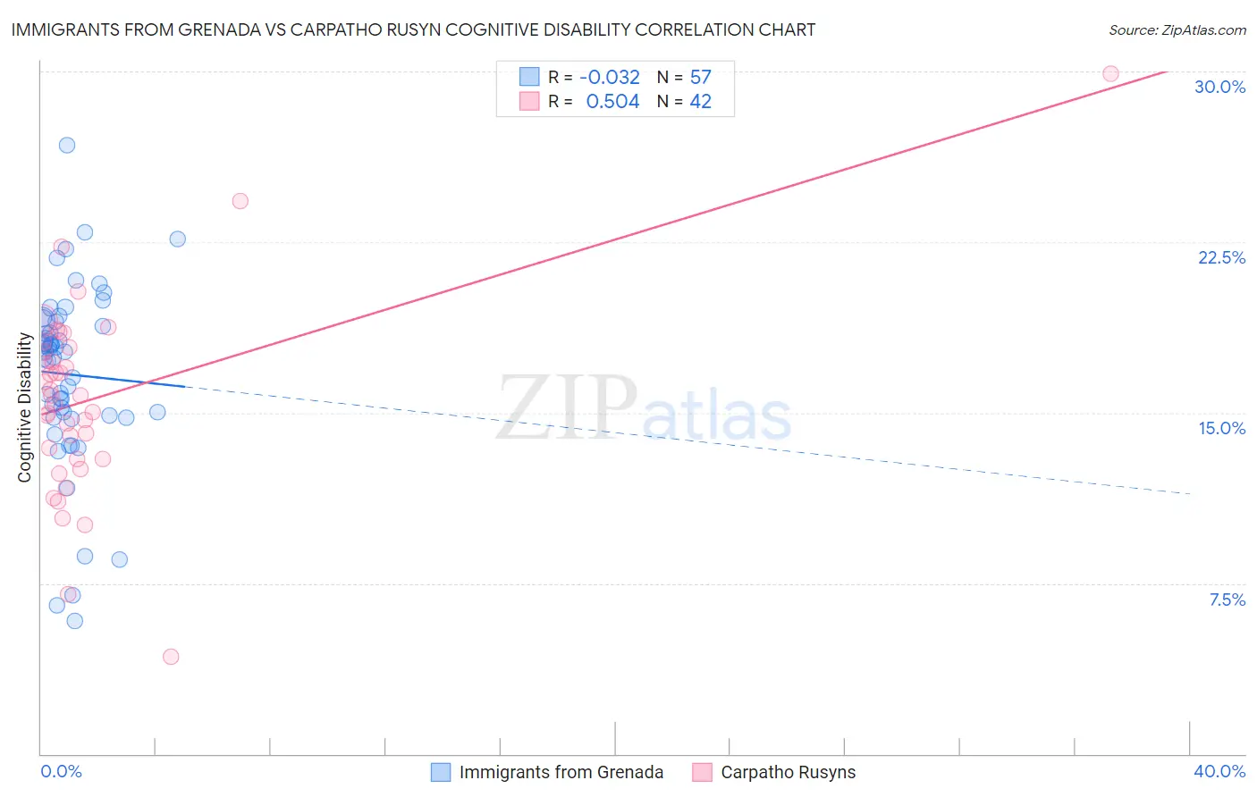Immigrants from Grenada vs Carpatho Rusyn Cognitive Disability