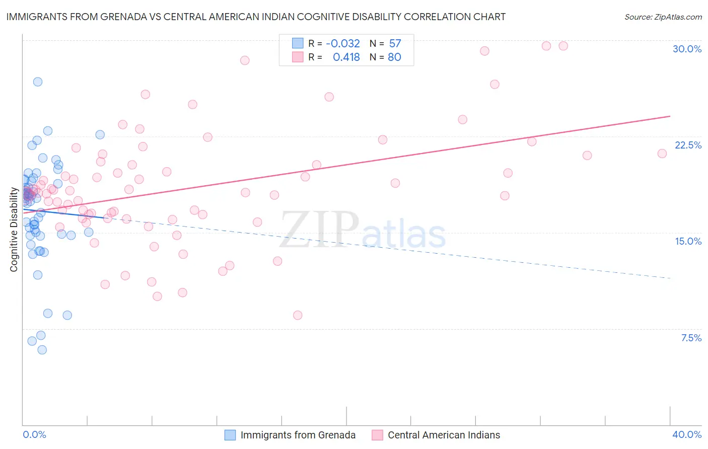 Immigrants from Grenada vs Central American Indian Cognitive Disability