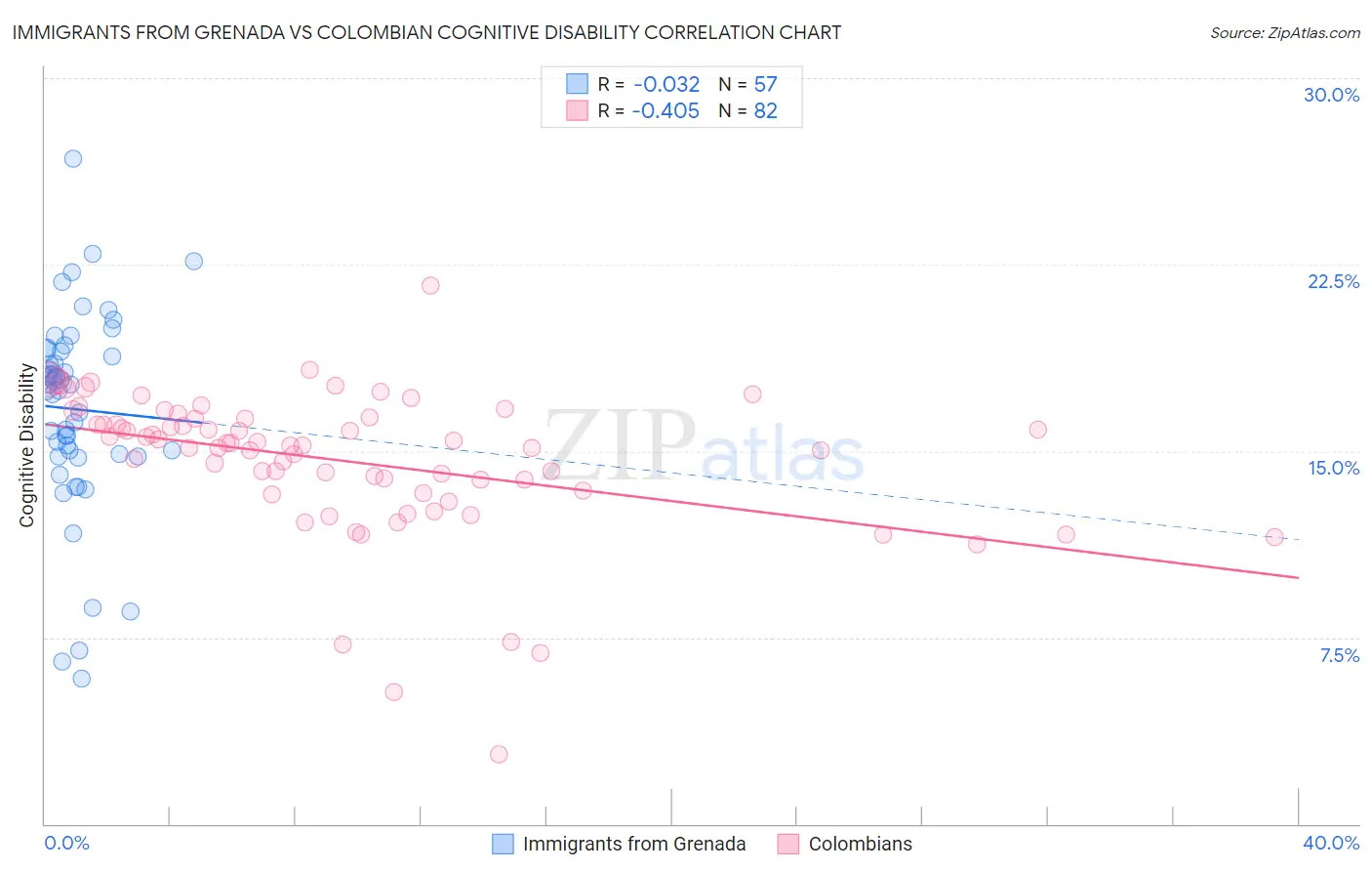 Immigrants from Grenada vs Colombian Cognitive Disability