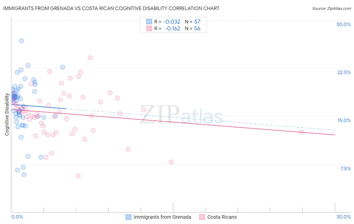 Immigrants from Grenada vs Costa Rican Cognitive Disability
