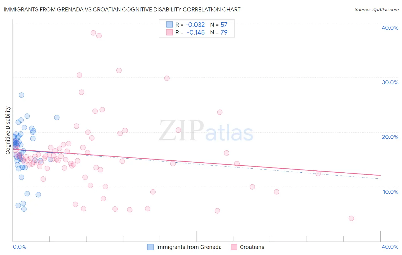 Immigrants from Grenada vs Croatian Cognitive Disability