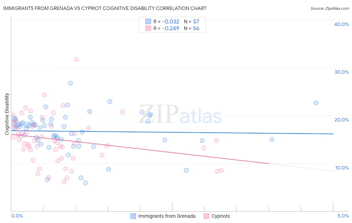 Immigrants from Grenada vs Cypriot Cognitive Disability