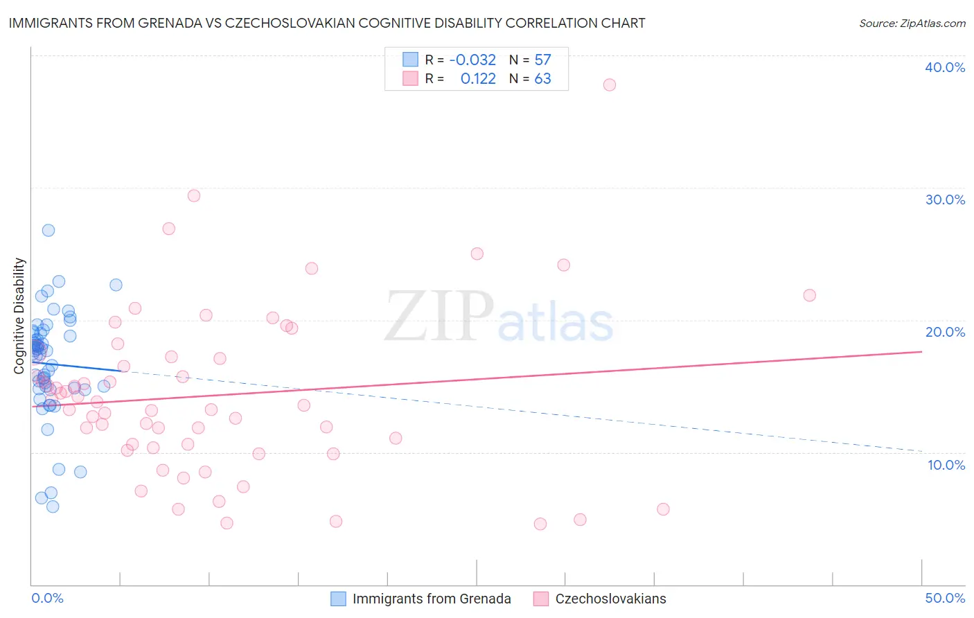 Immigrants from Grenada vs Czechoslovakian Cognitive Disability