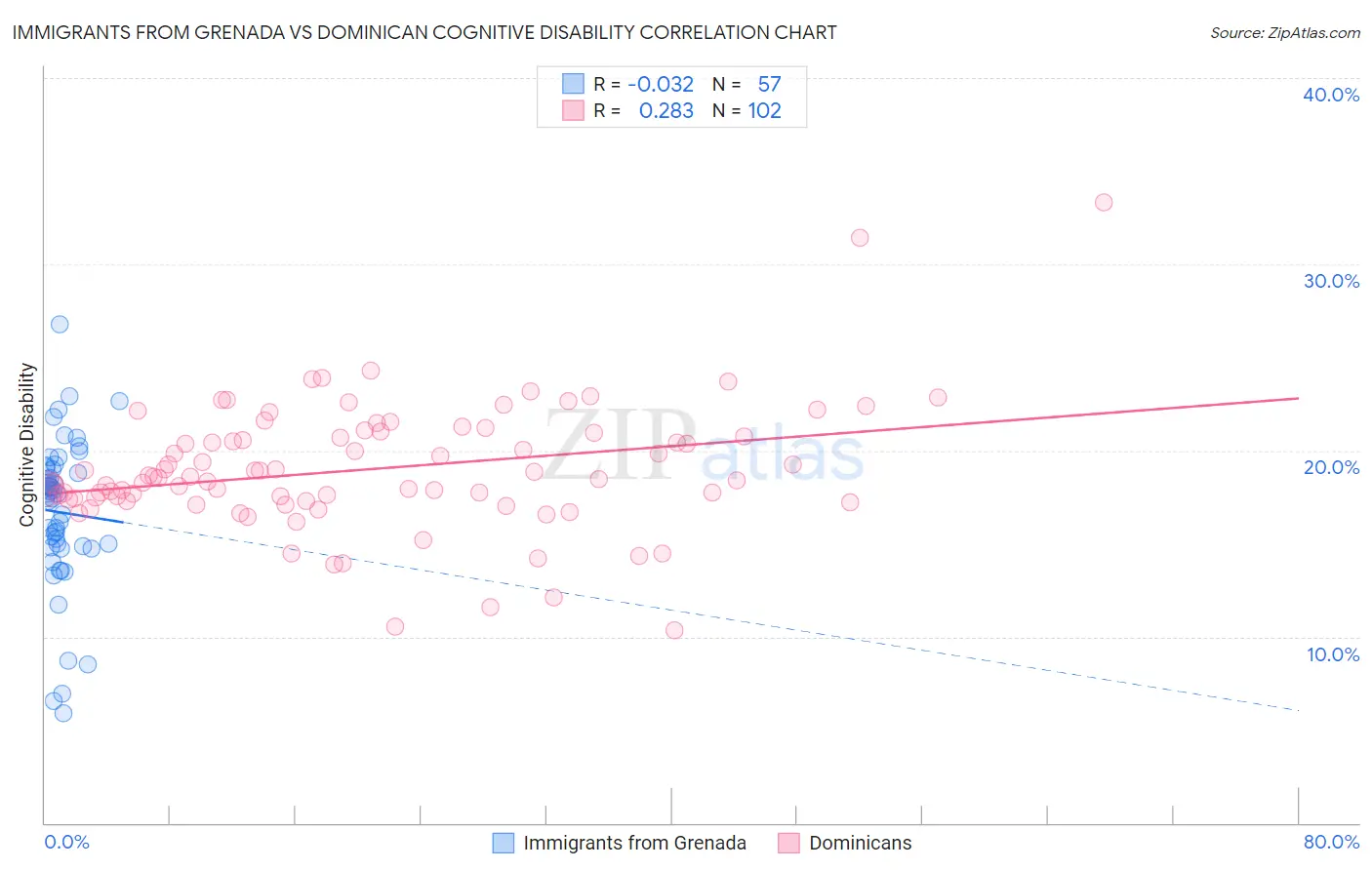 Immigrants from Grenada vs Dominican Cognitive Disability
