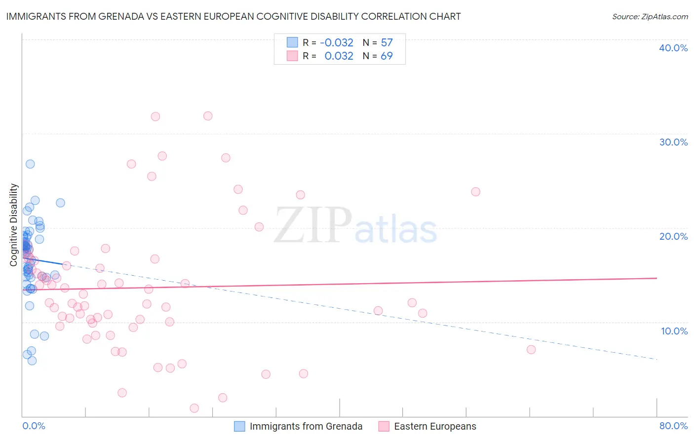Immigrants from Grenada vs Eastern European Cognitive Disability