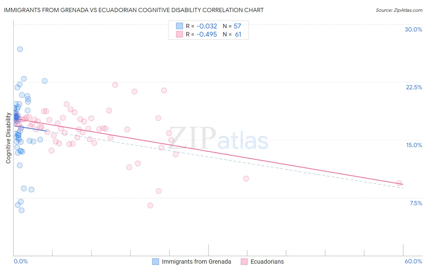 Immigrants from Grenada vs Ecuadorian Cognitive Disability