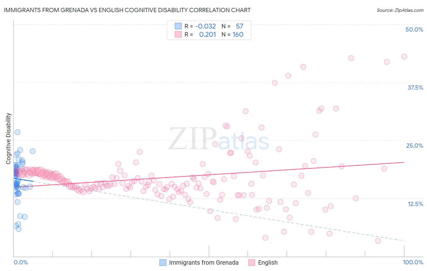 Immigrants from Grenada vs English Cognitive Disability