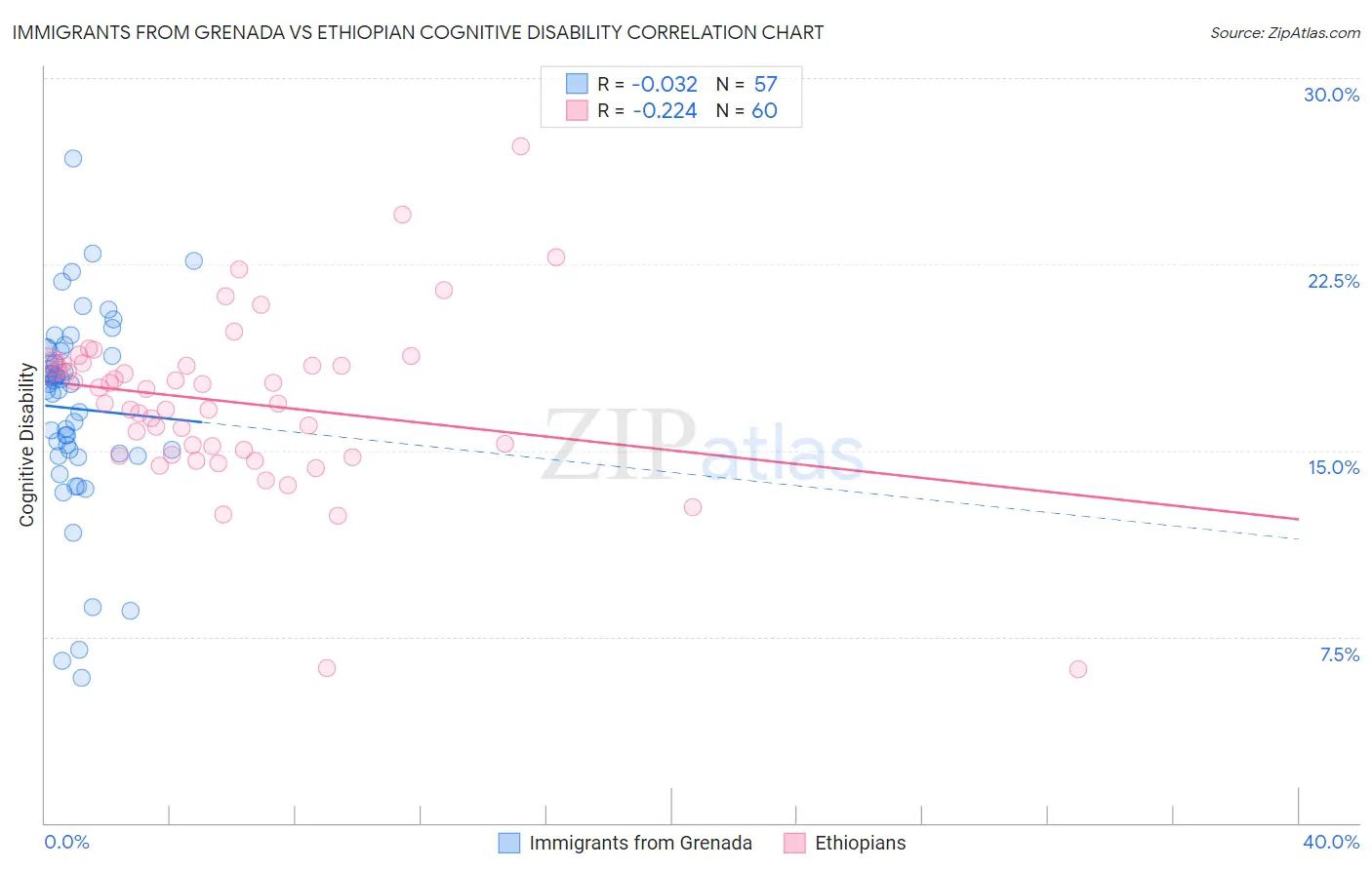 Immigrants from Grenada vs Ethiopian Cognitive Disability