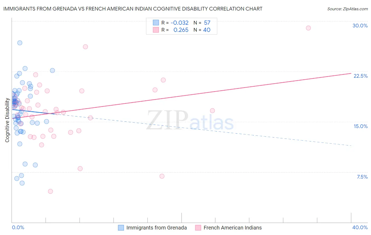 Immigrants from Grenada vs French American Indian Cognitive Disability
