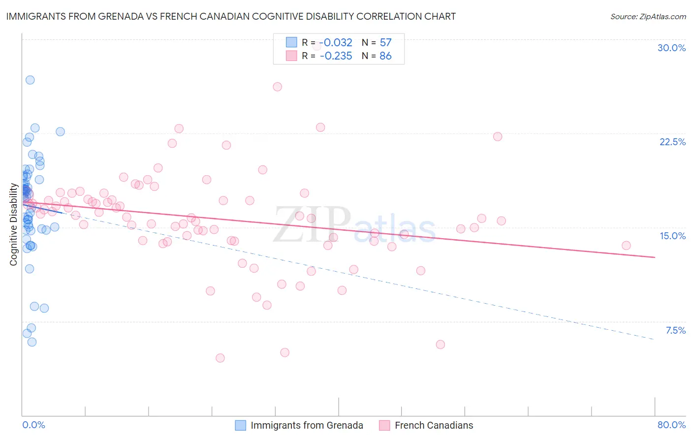 Immigrants from Grenada vs French Canadian Cognitive Disability