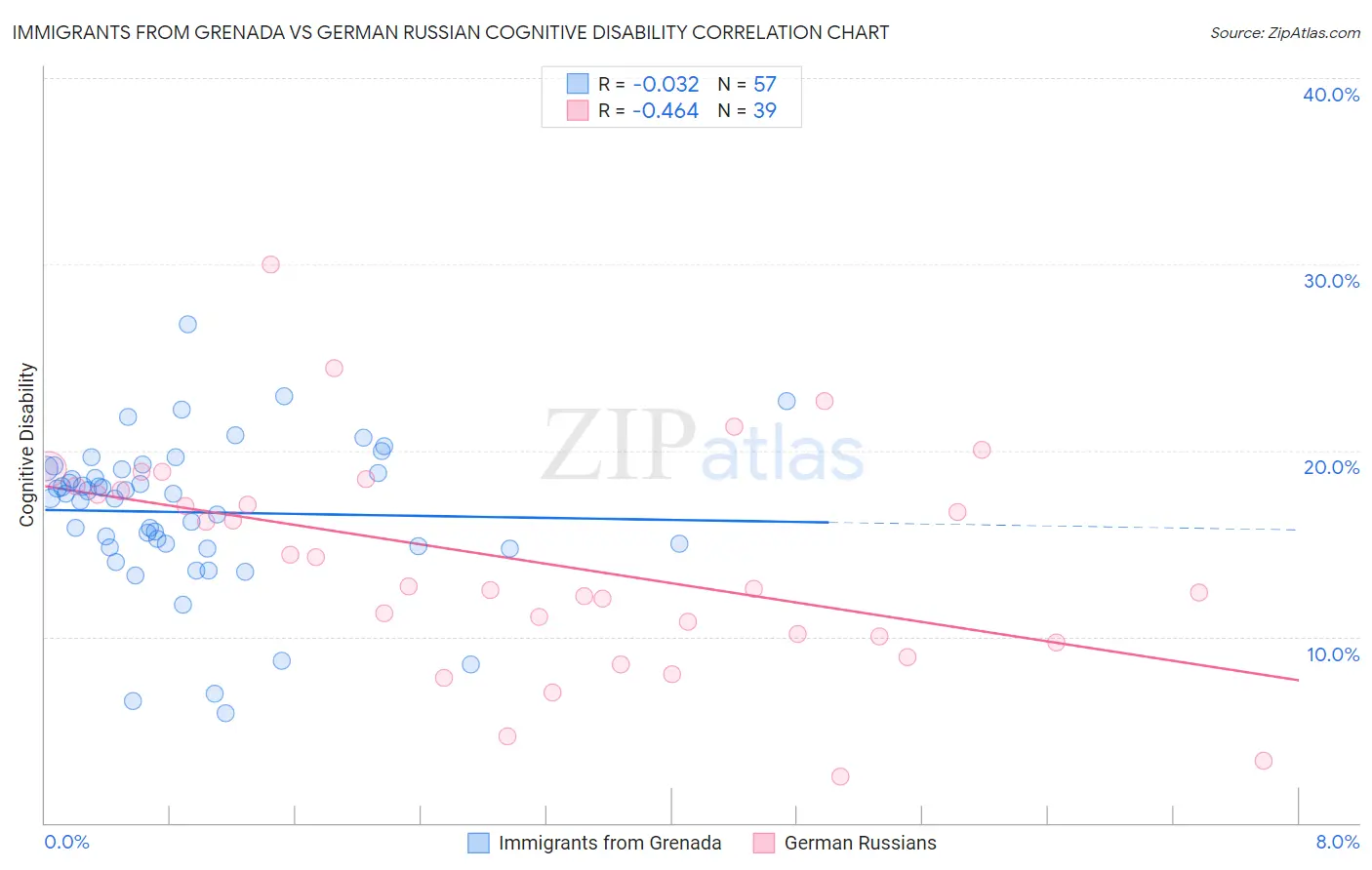 Immigrants from Grenada vs German Russian Cognitive Disability