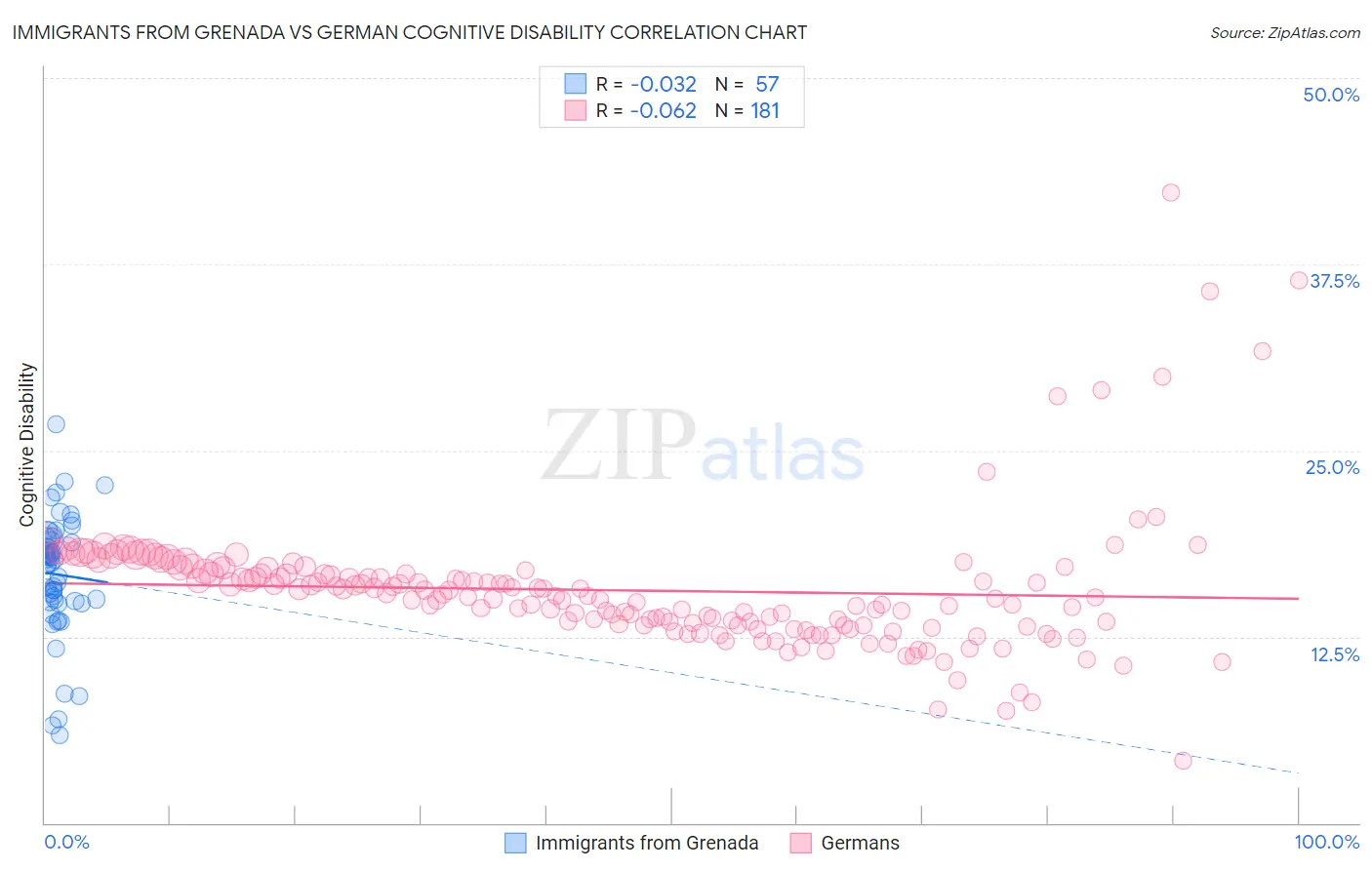 Immigrants from Grenada vs German Cognitive Disability