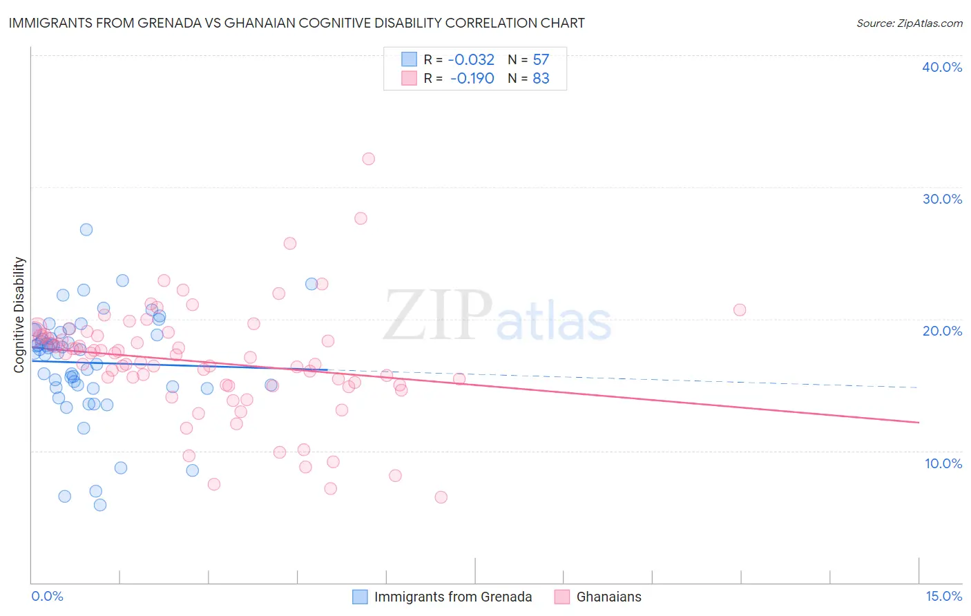 Immigrants from Grenada vs Ghanaian Cognitive Disability
