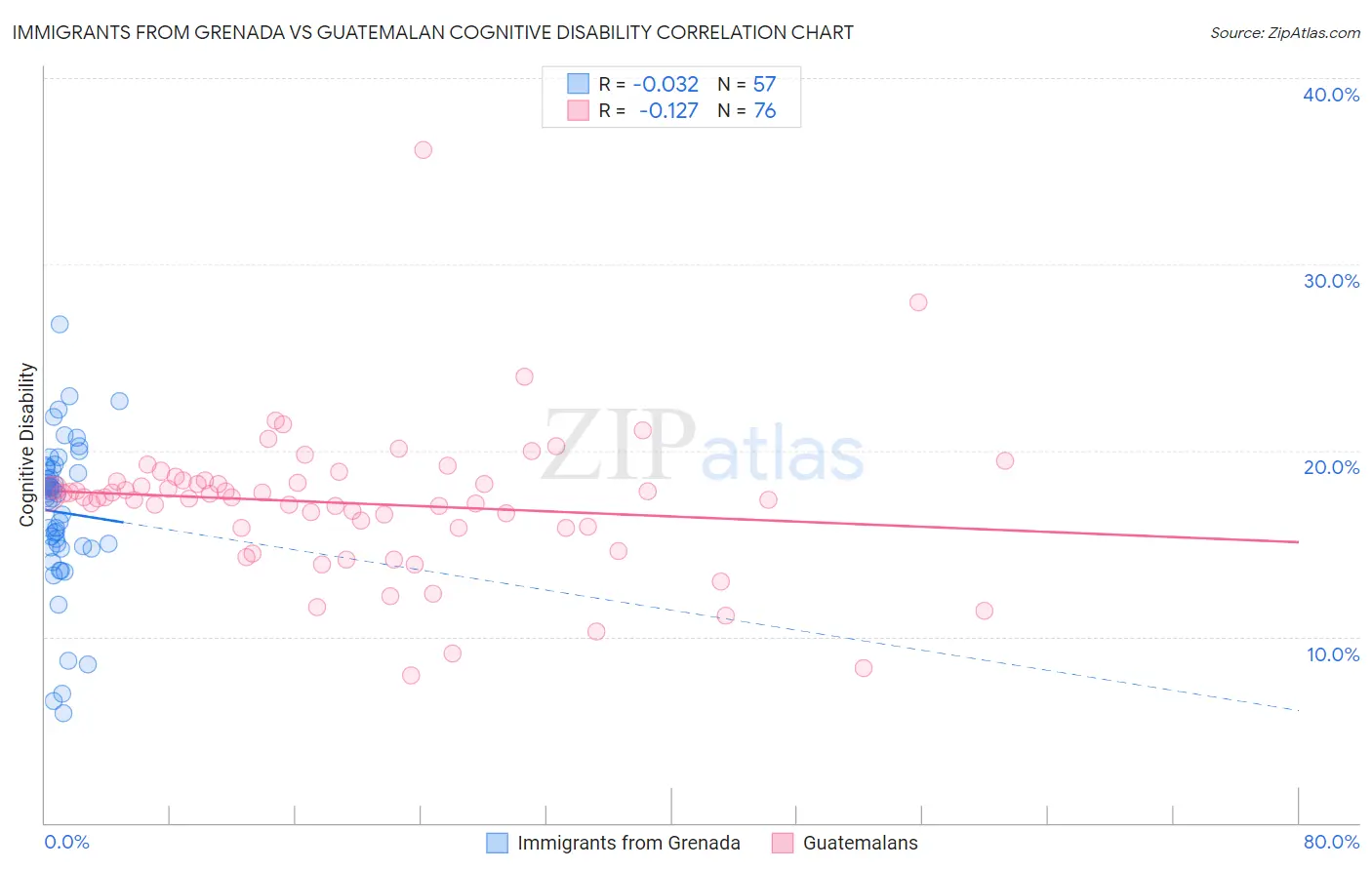 Immigrants from Grenada vs Guatemalan Cognitive Disability