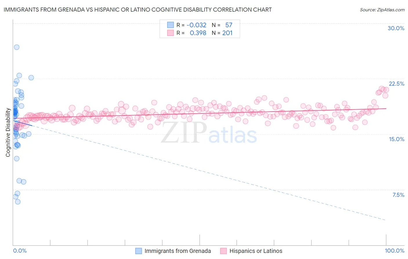 Immigrants from Grenada vs Hispanic or Latino Cognitive Disability