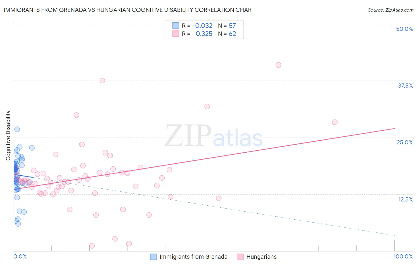 Immigrants from Grenada vs Hungarian Cognitive Disability