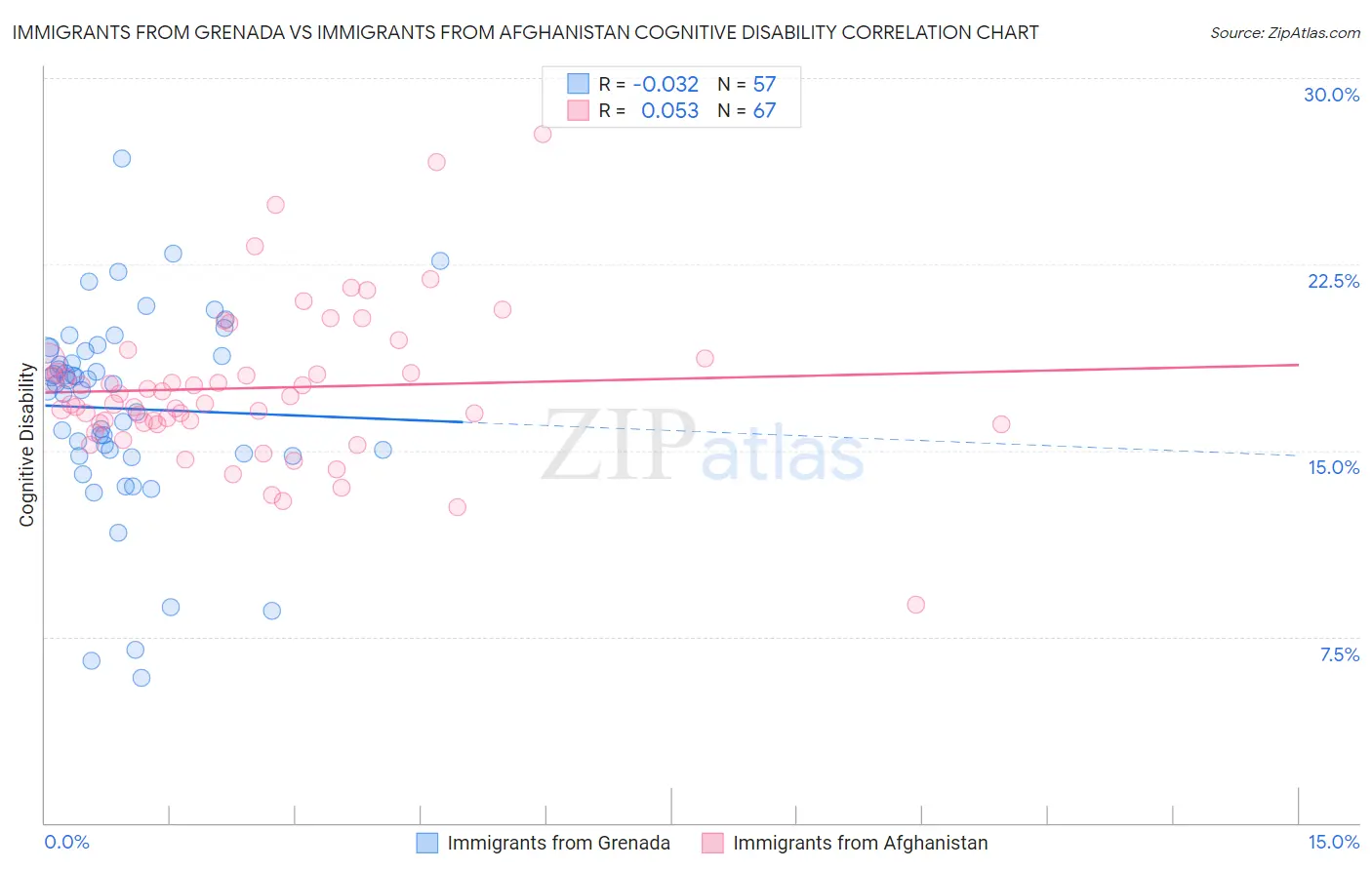 Immigrants from Grenada vs Immigrants from Afghanistan Cognitive Disability