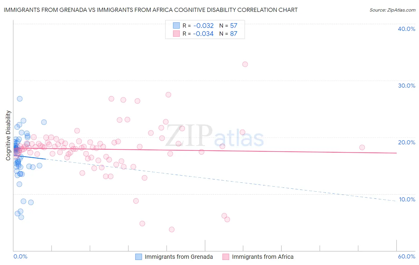 Immigrants from Grenada vs Immigrants from Africa Cognitive Disability