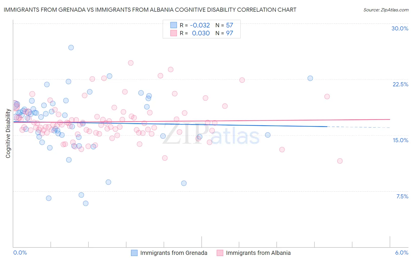 Immigrants from Grenada vs Immigrants from Albania Cognitive Disability