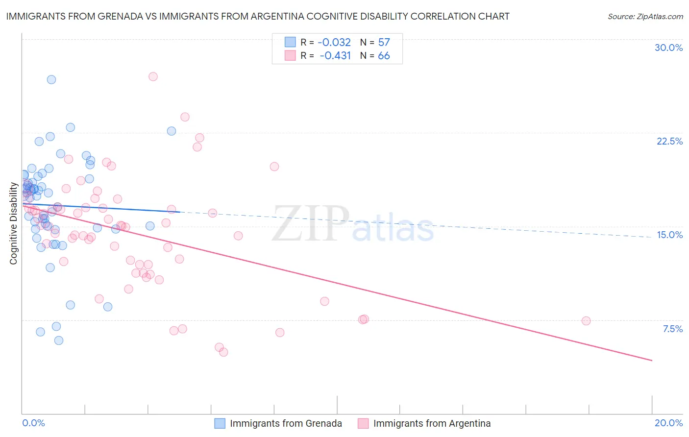 Immigrants from Grenada vs Immigrants from Argentina Cognitive Disability