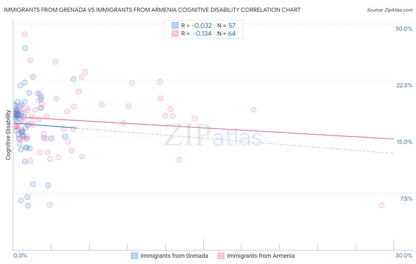 Immigrants from Grenada vs Immigrants from Armenia Cognitive Disability