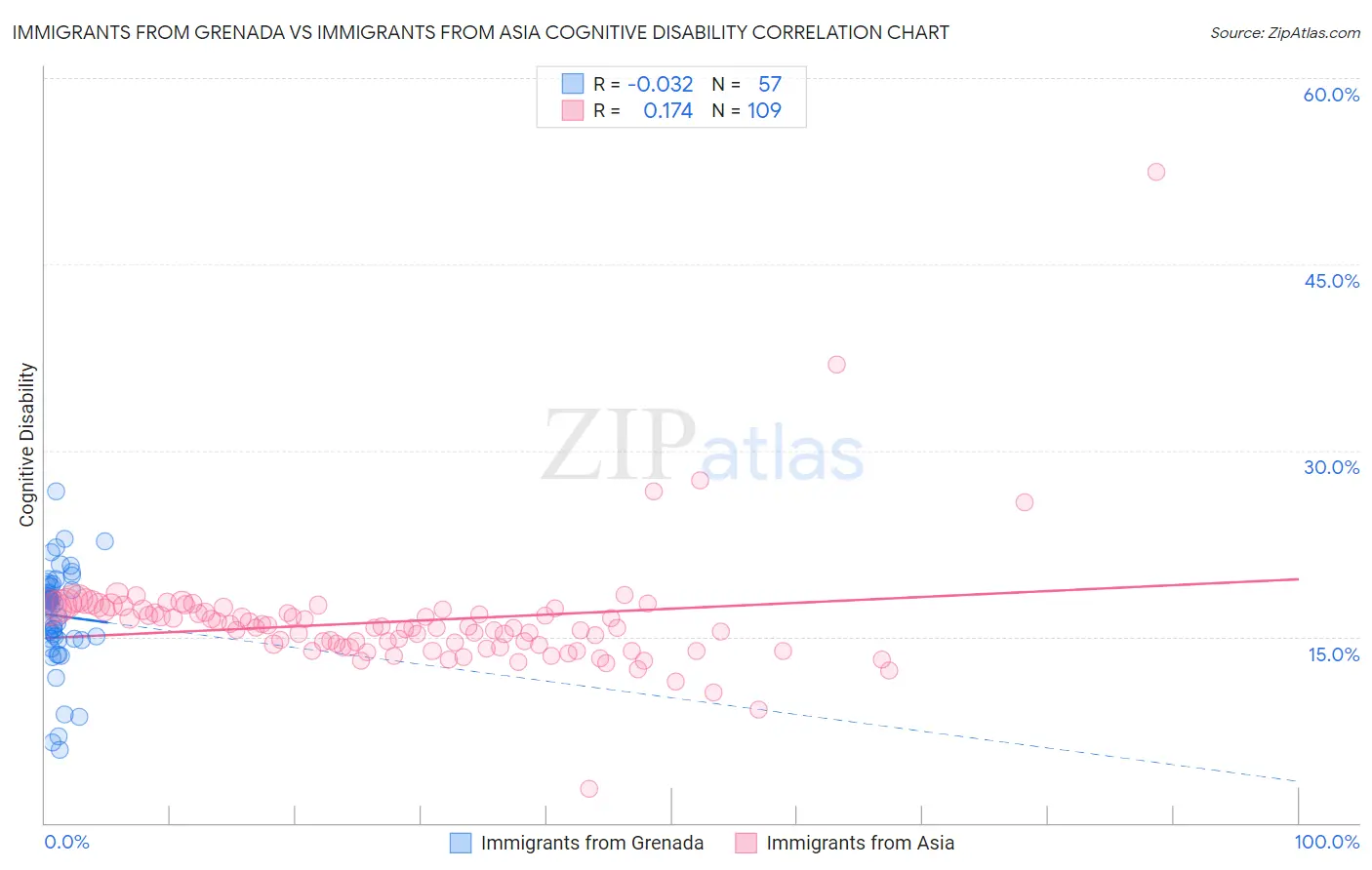 Immigrants from Grenada vs Immigrants from Asia Cognitive Disability