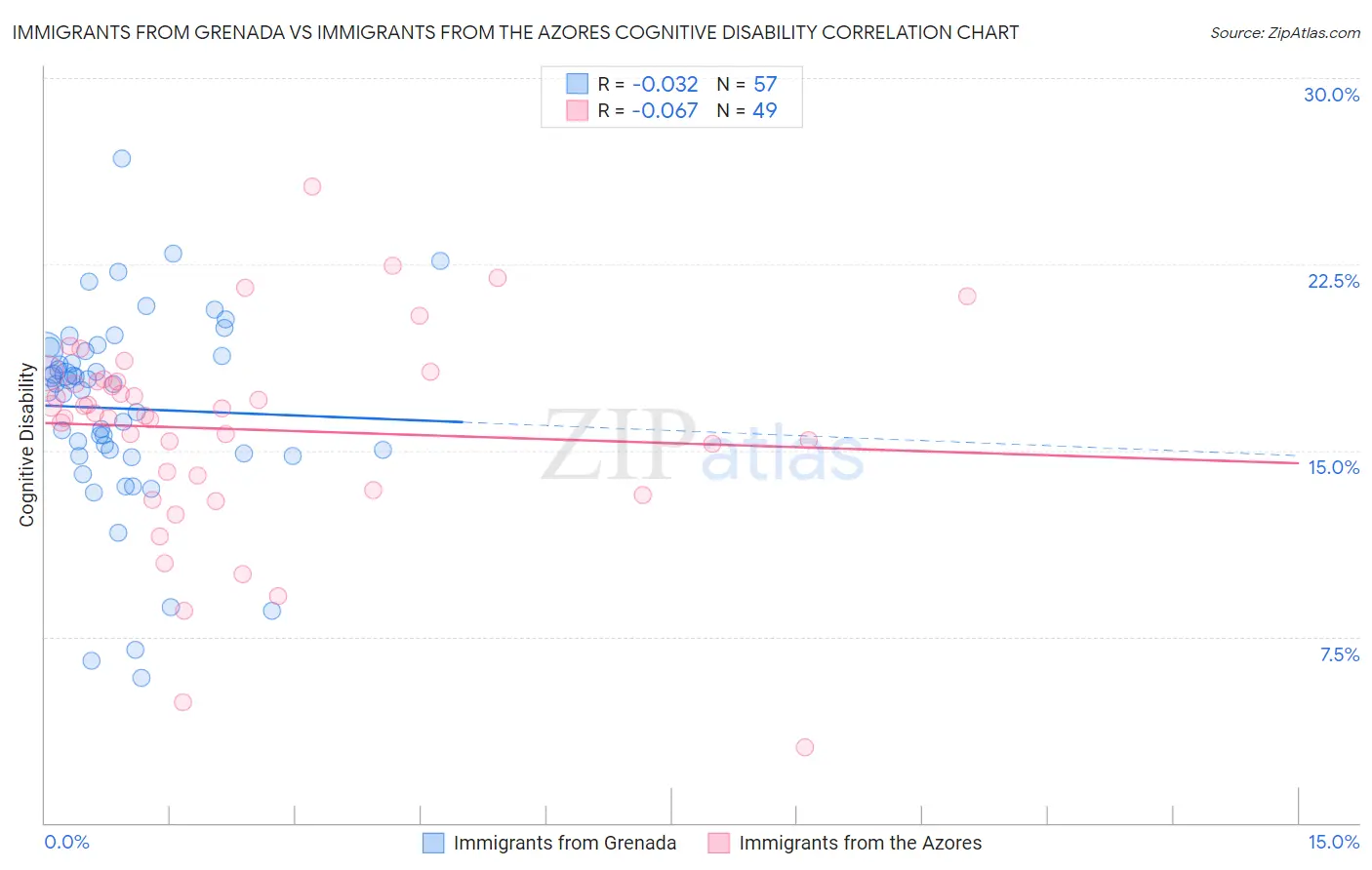 Immigrants from Grenada vs Immigrants from the Azores Cognitive Disability