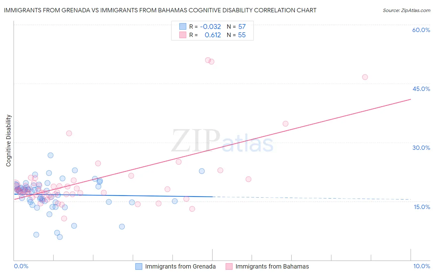 Immigrants from Grenada vs Immigrants from Bahamas Cognitive Disability
