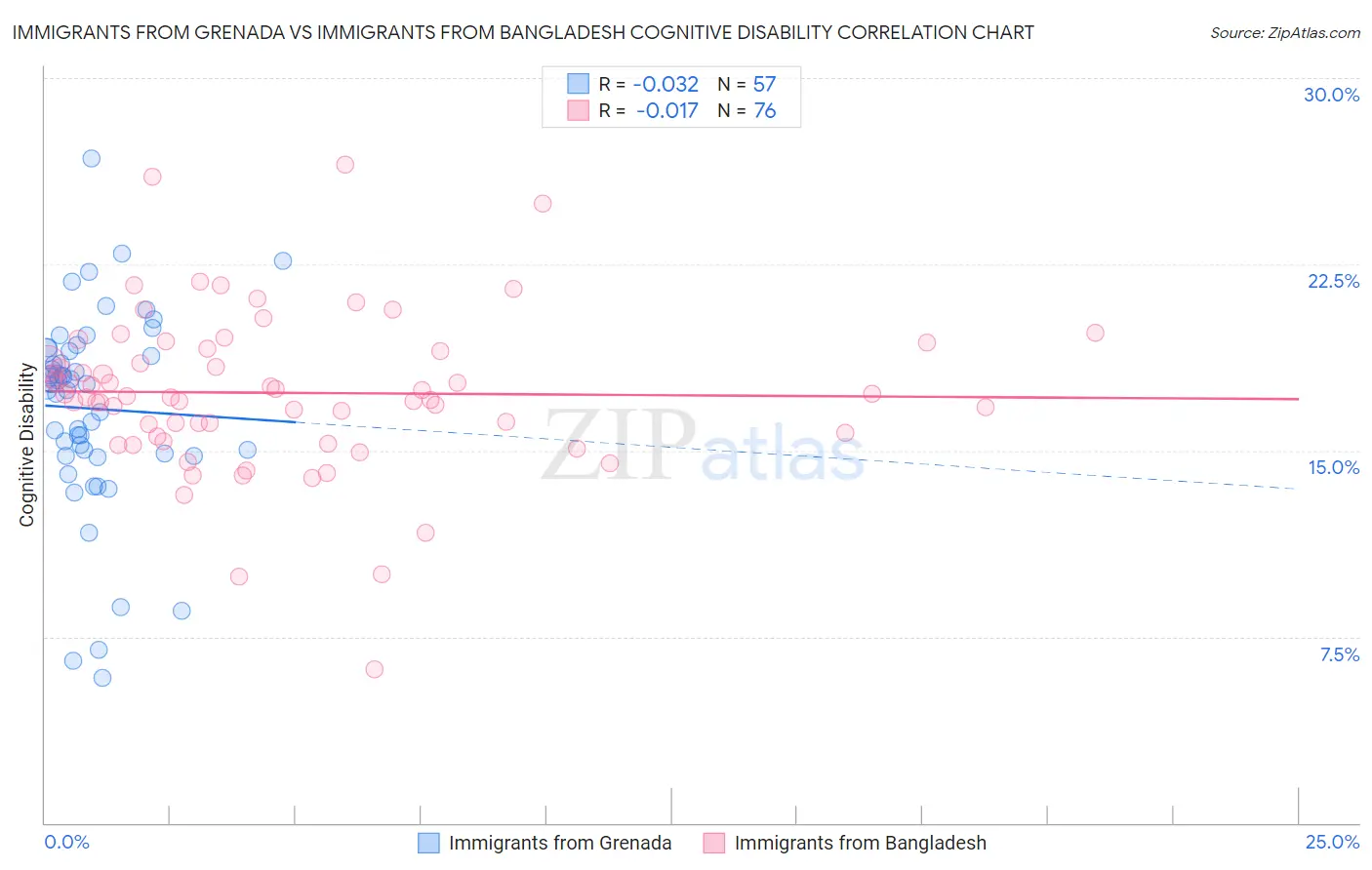 Immigrants from Grenada vs Immigrants from Bangladesh Cognitive Disability