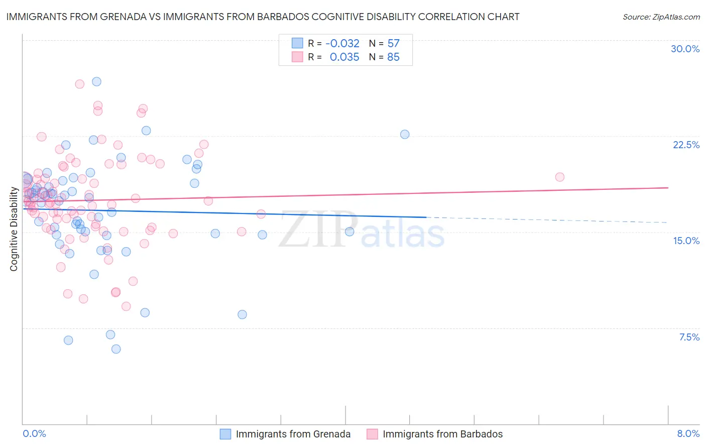 Immigrants from Grenada vs Immigrants from Barbados Cognitive Disability