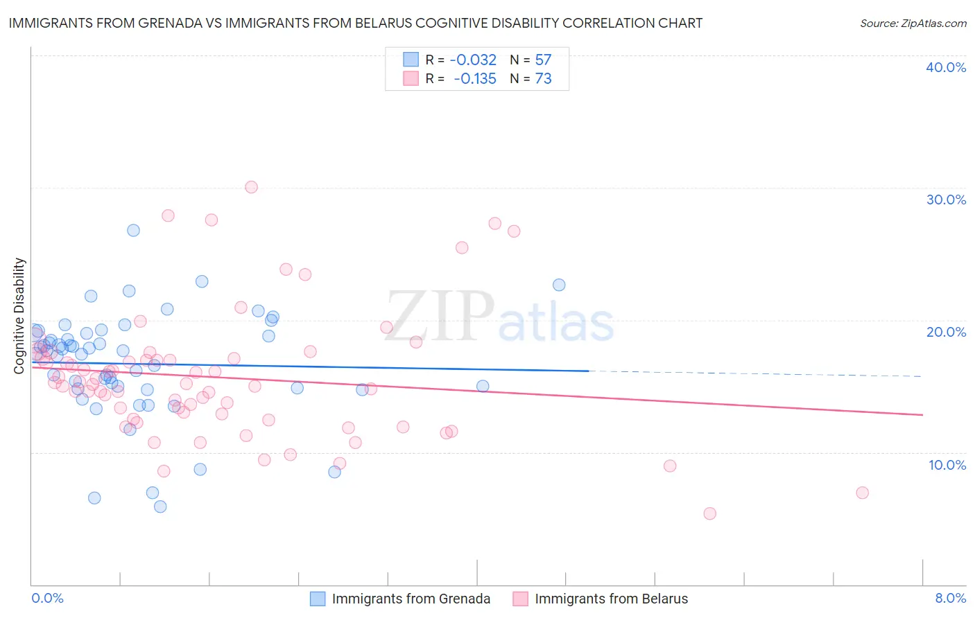 Immigrants from Grenada vs Immigrants from Belarus Cognitive Disability