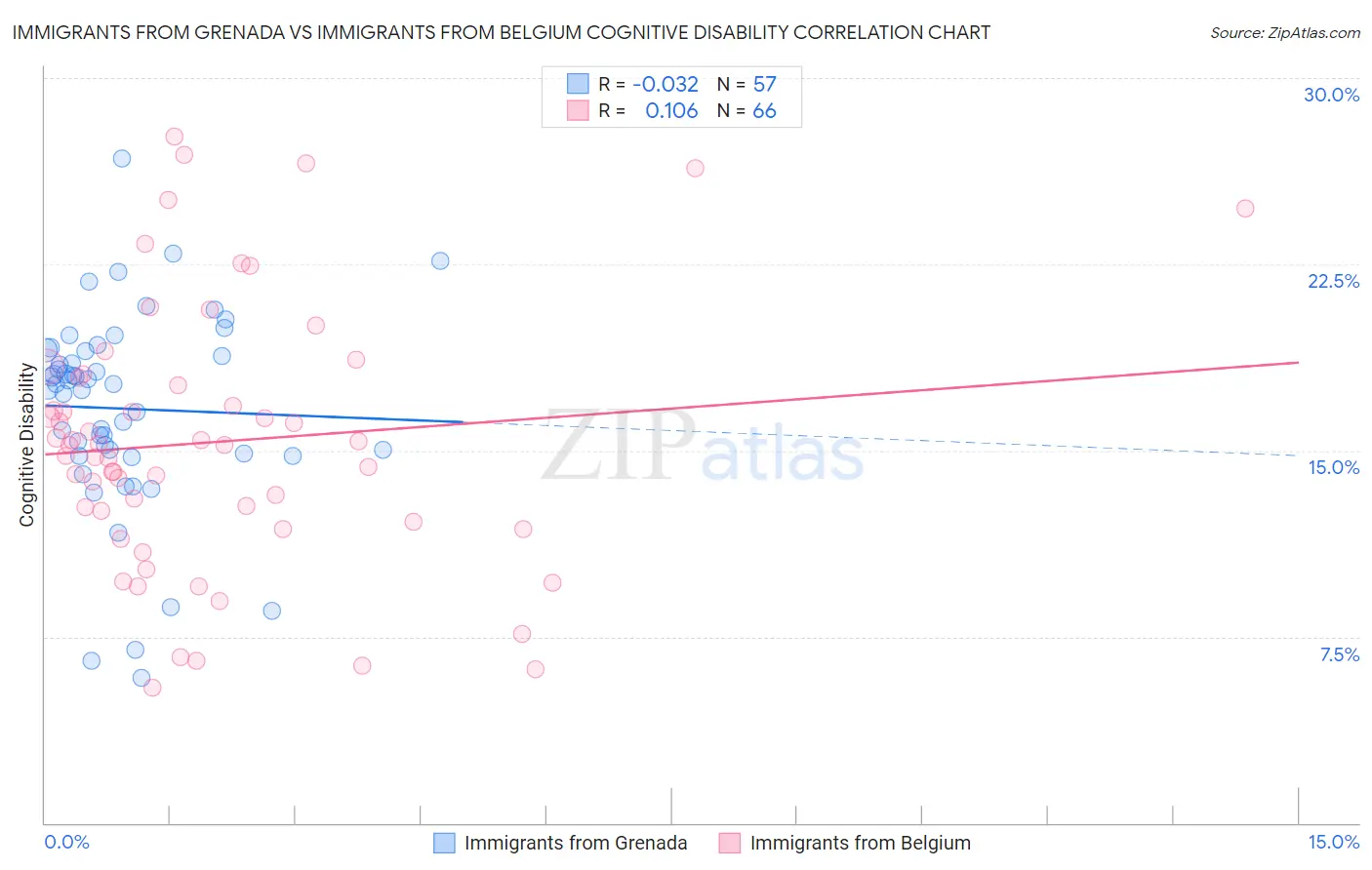 Immigrants from Grenada vs Immigrants from Belgium Cognitive Disability