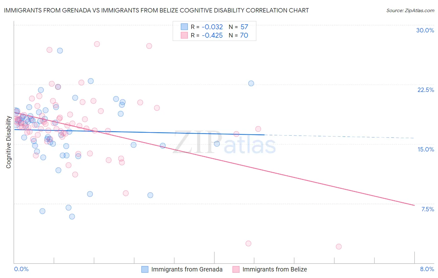 Immigrants from Grenada vs Immigrants from Belize Cognitive Disability