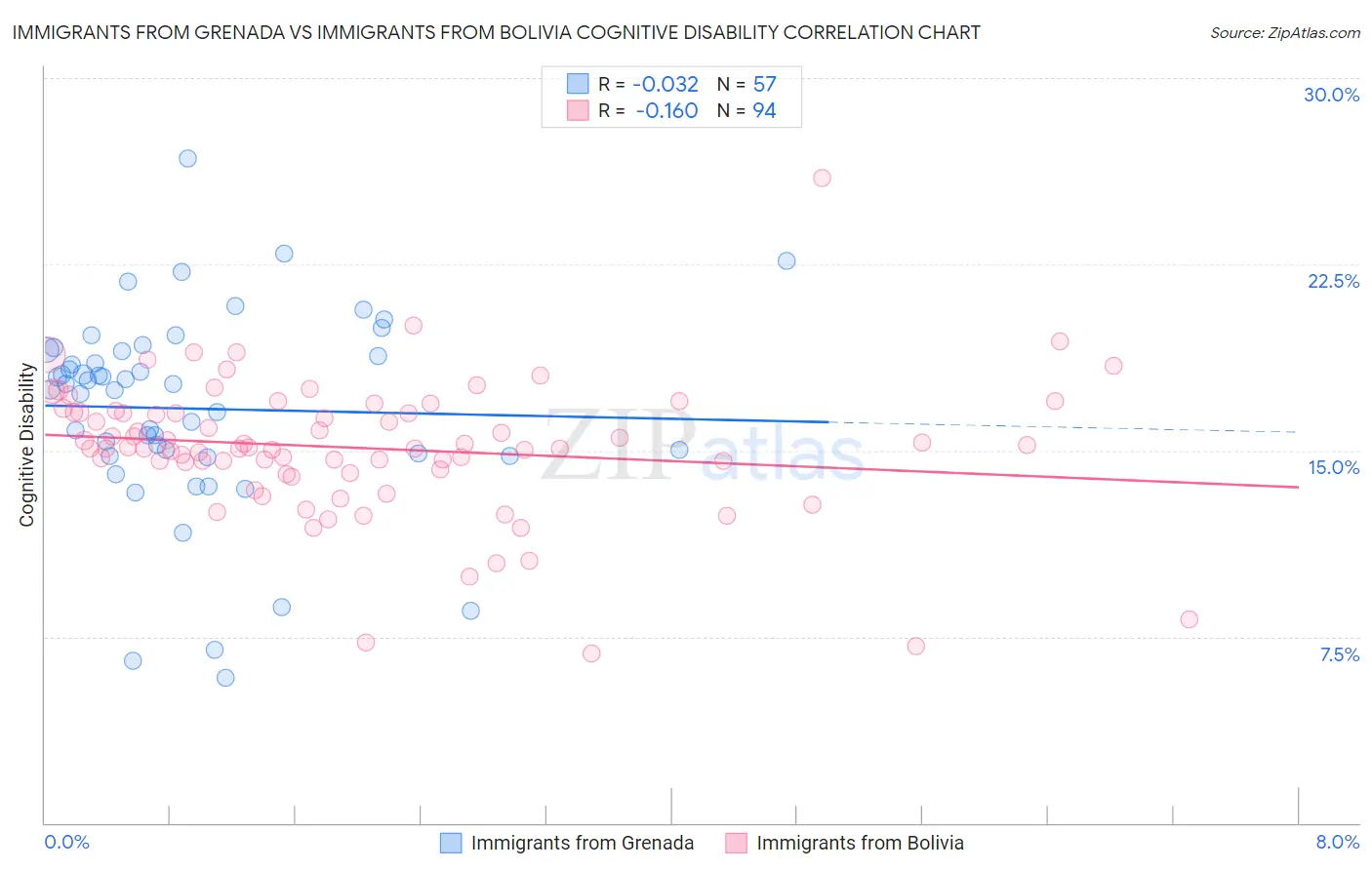 Immigrants from Grenada vs Immigrants from Bolivia Cognitive Disability