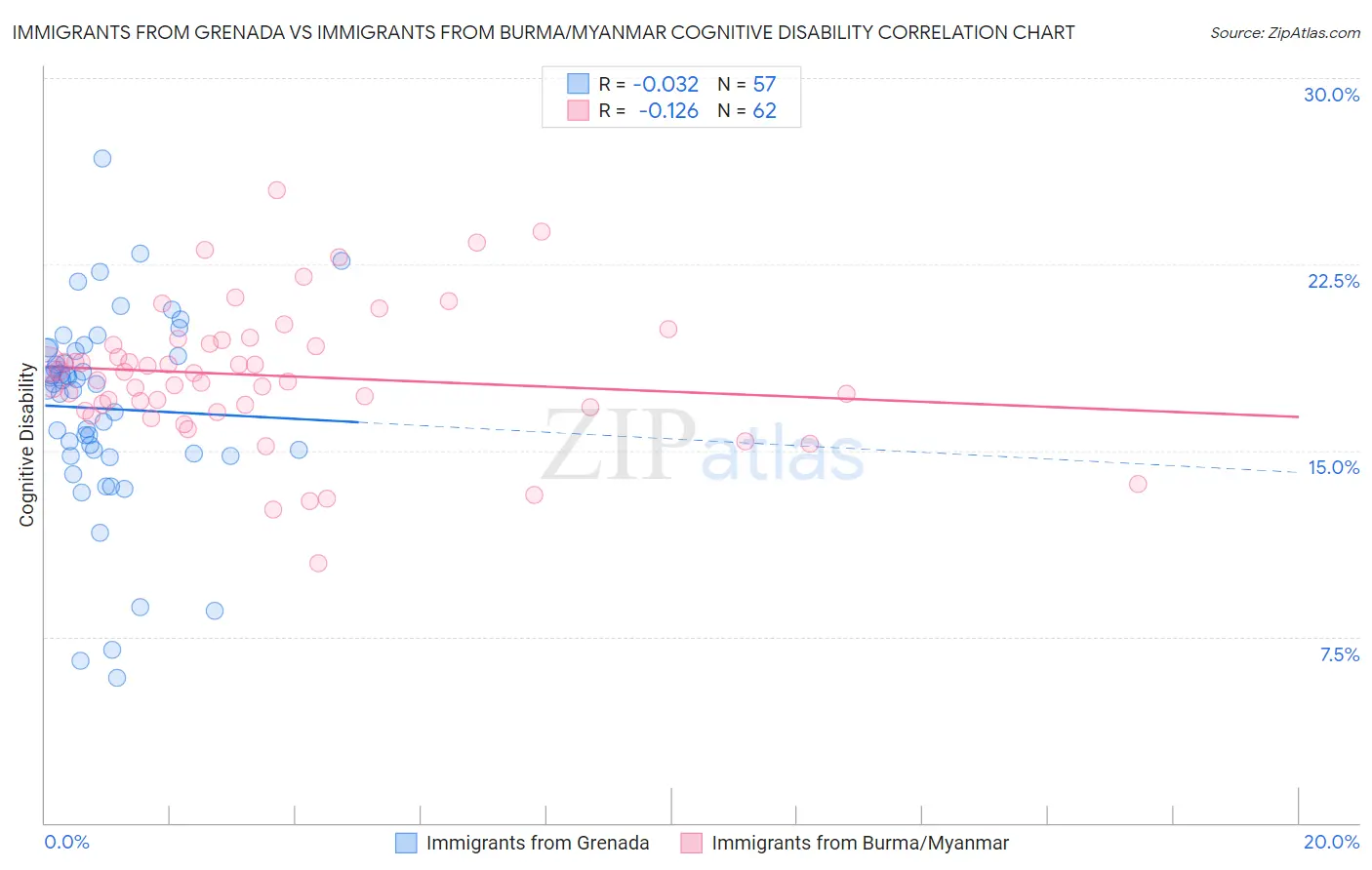Immigrants from Grenada vs Immigrants from Burma/Myanmar Cognitive Disability