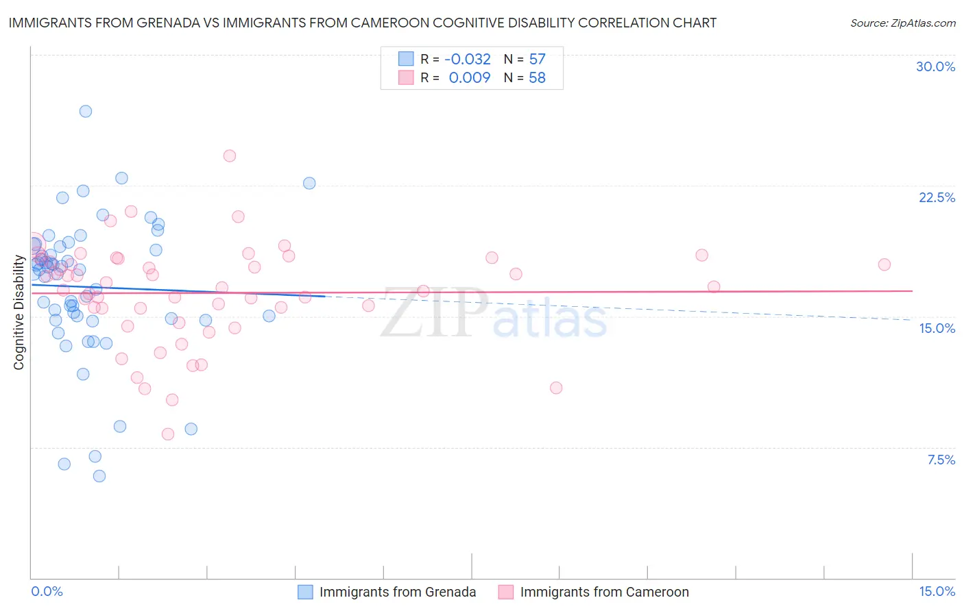 Immigrants from Grenada vs Immigrants from Cameroon Cognitive Disability