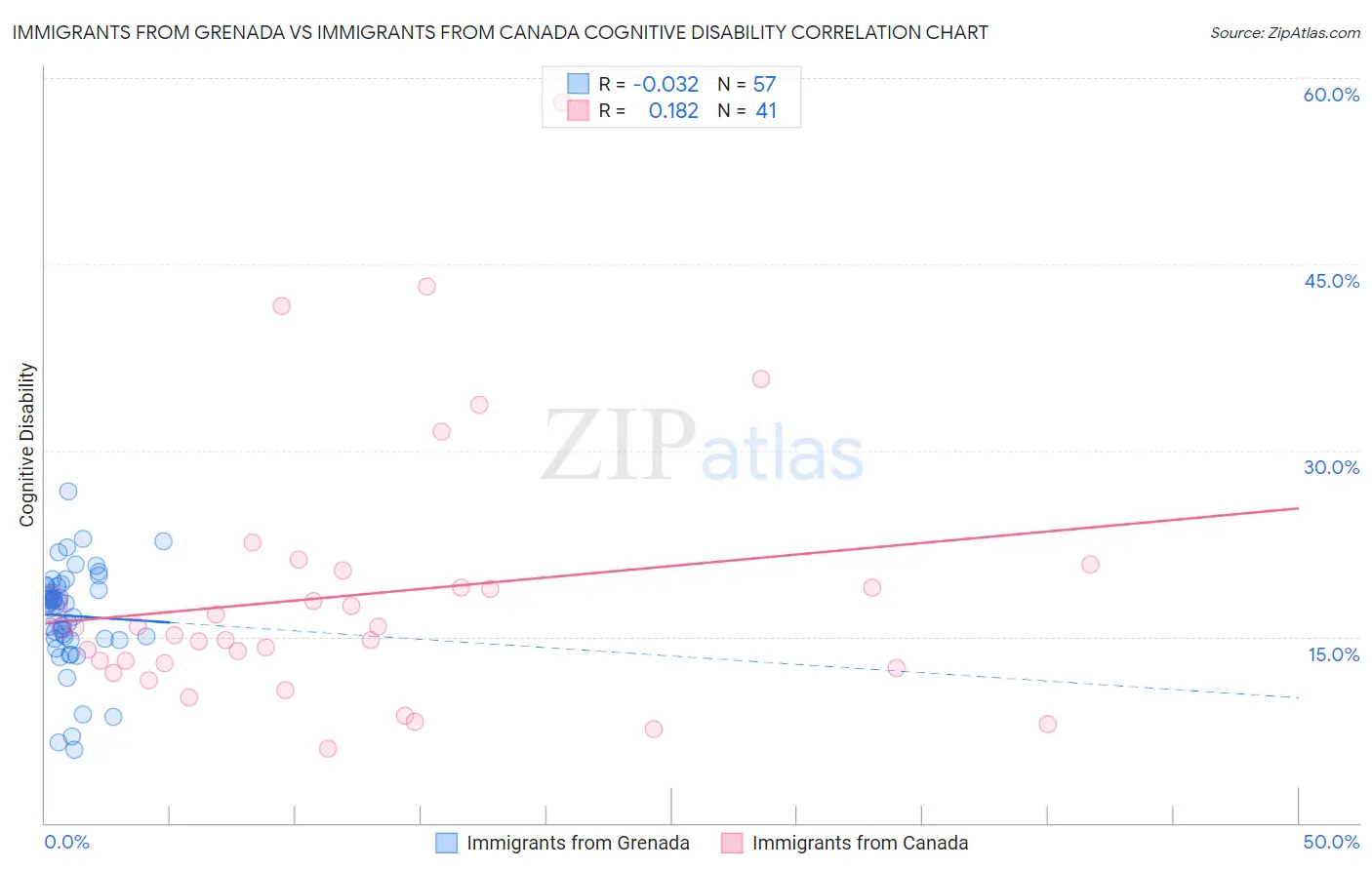 Immigrants from Grenada vs Immigrants from Canada Cognitive Disability