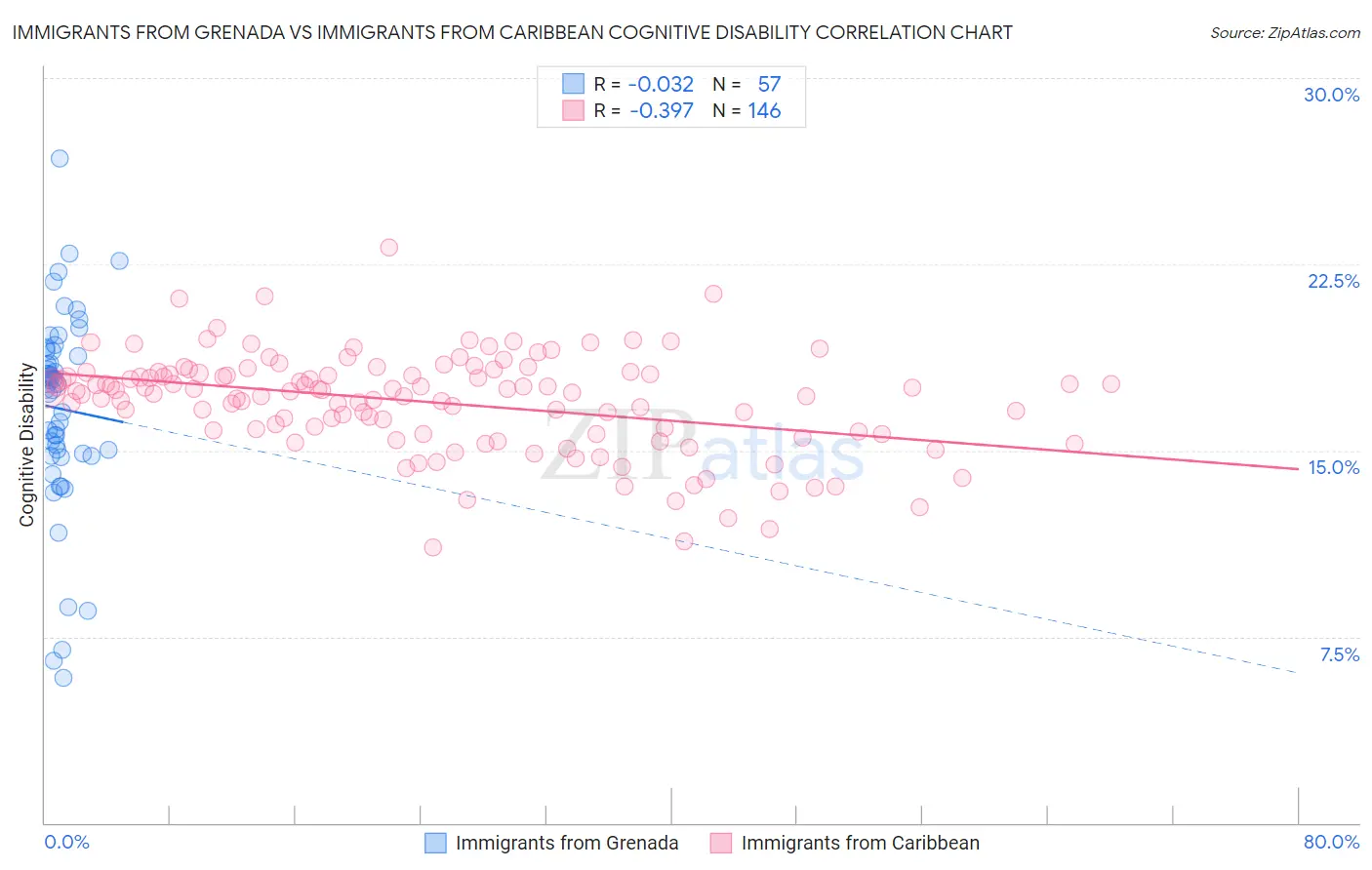 Immigrants from Grenada vs Immigrants from Caribbean Cognitive Disability