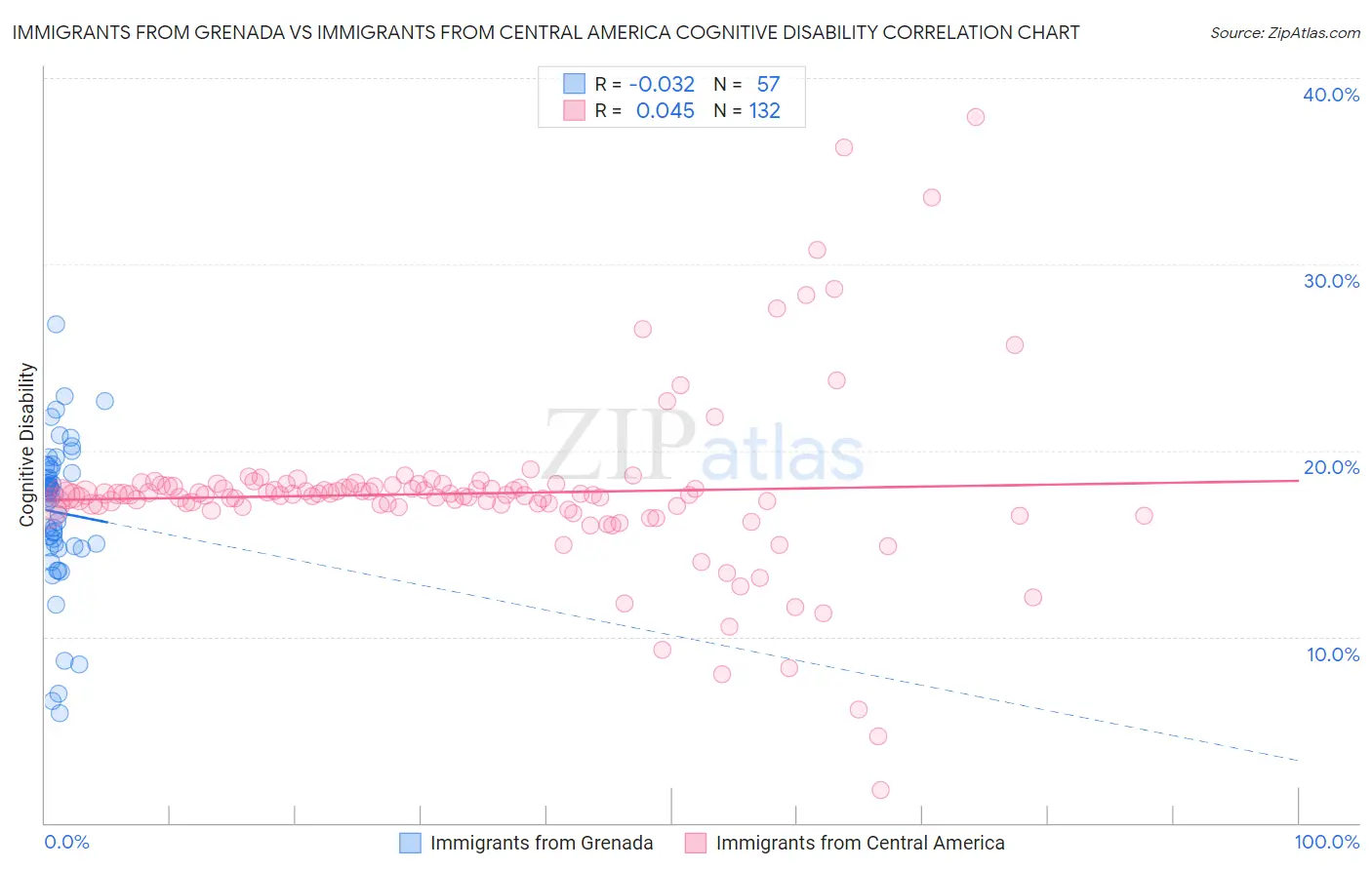 Immigrants from Grenada vs Immigrants from Central America Cognitive Disability