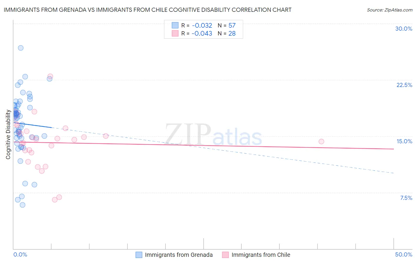 Immigrants from Grenada vs Immigrants from Chile Cognitive Disability