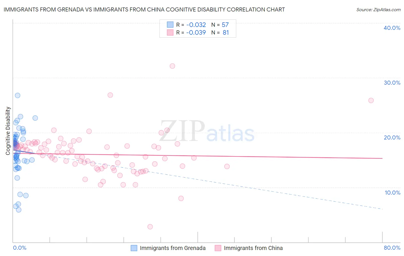 Immigrants from Grenada vs Immigrants from China Cognitive Disability