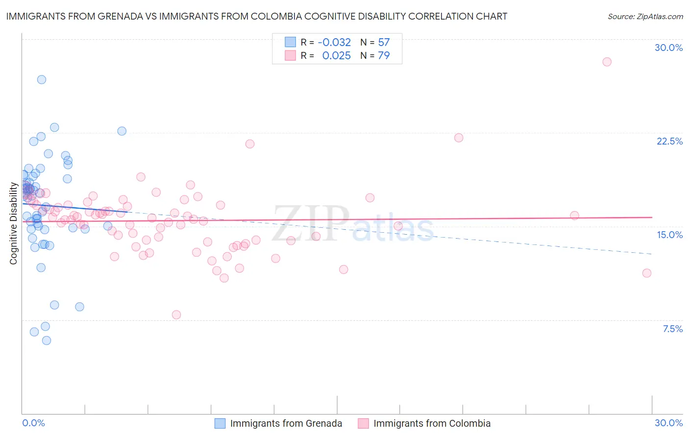 Immigrants from Grenada vs Immigrants from Colombia Cognitive Disability