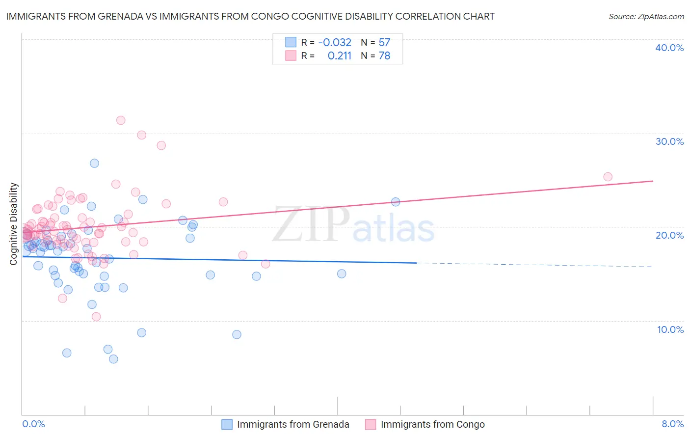 Immigrants from Grenada vs Immigrants from Congo Cognitive Disability