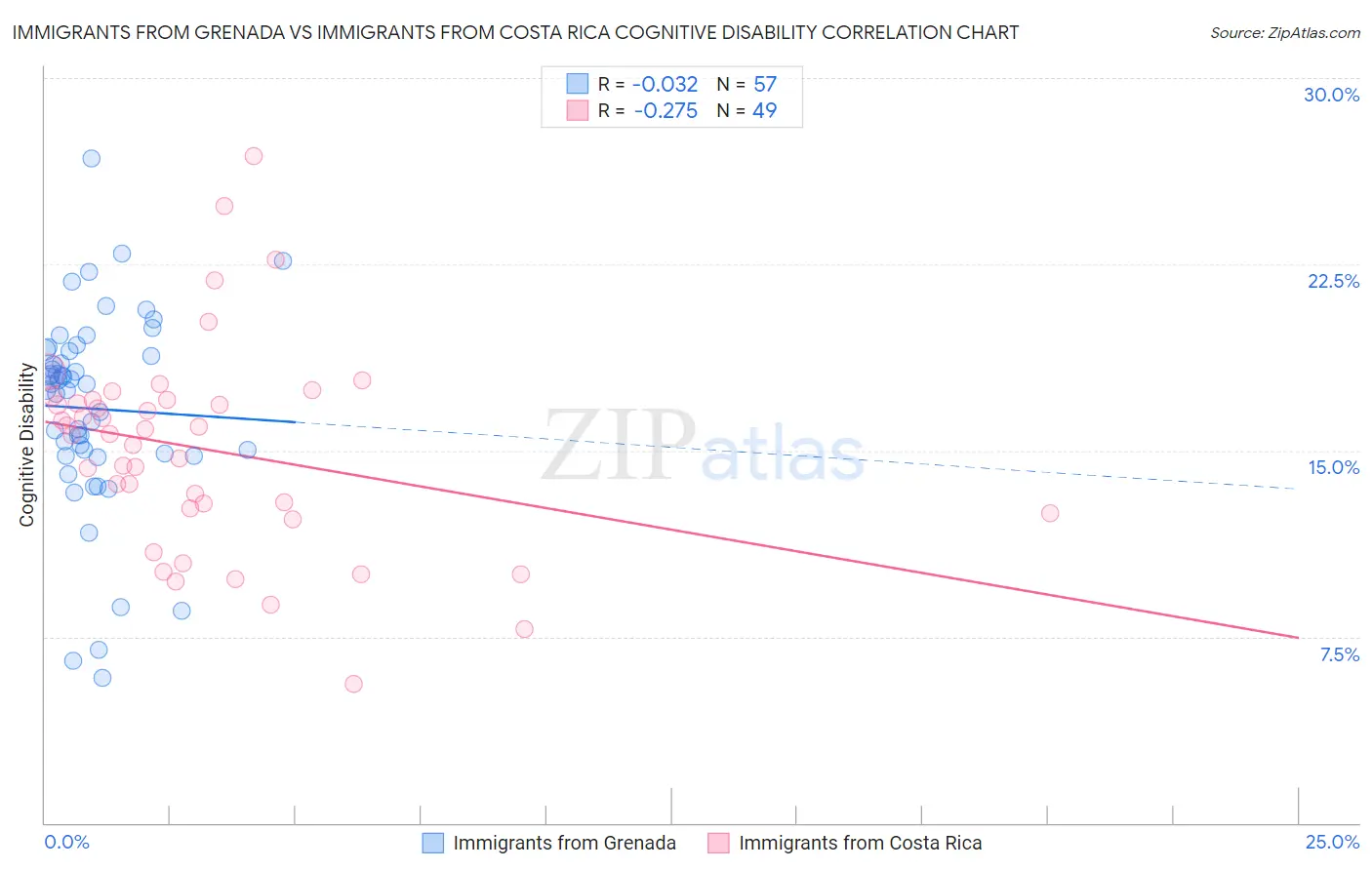 Immigrants from Grenada vs Immigrants from Costa Rica Cognitive Disability