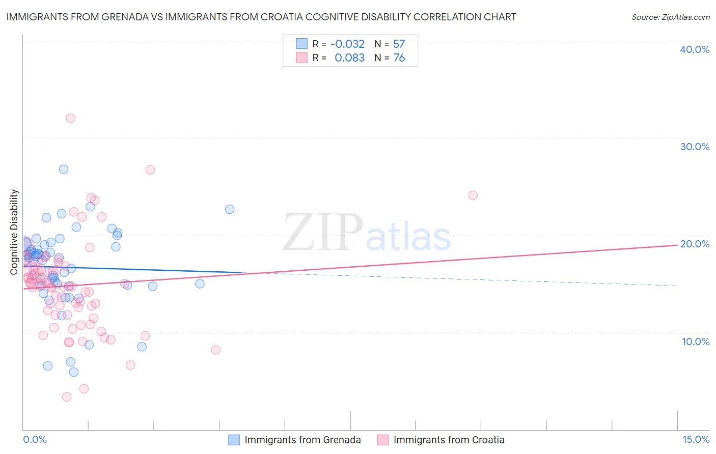 Immigrants from Grenada vs Immigrants from Croatia Cognitive Disability