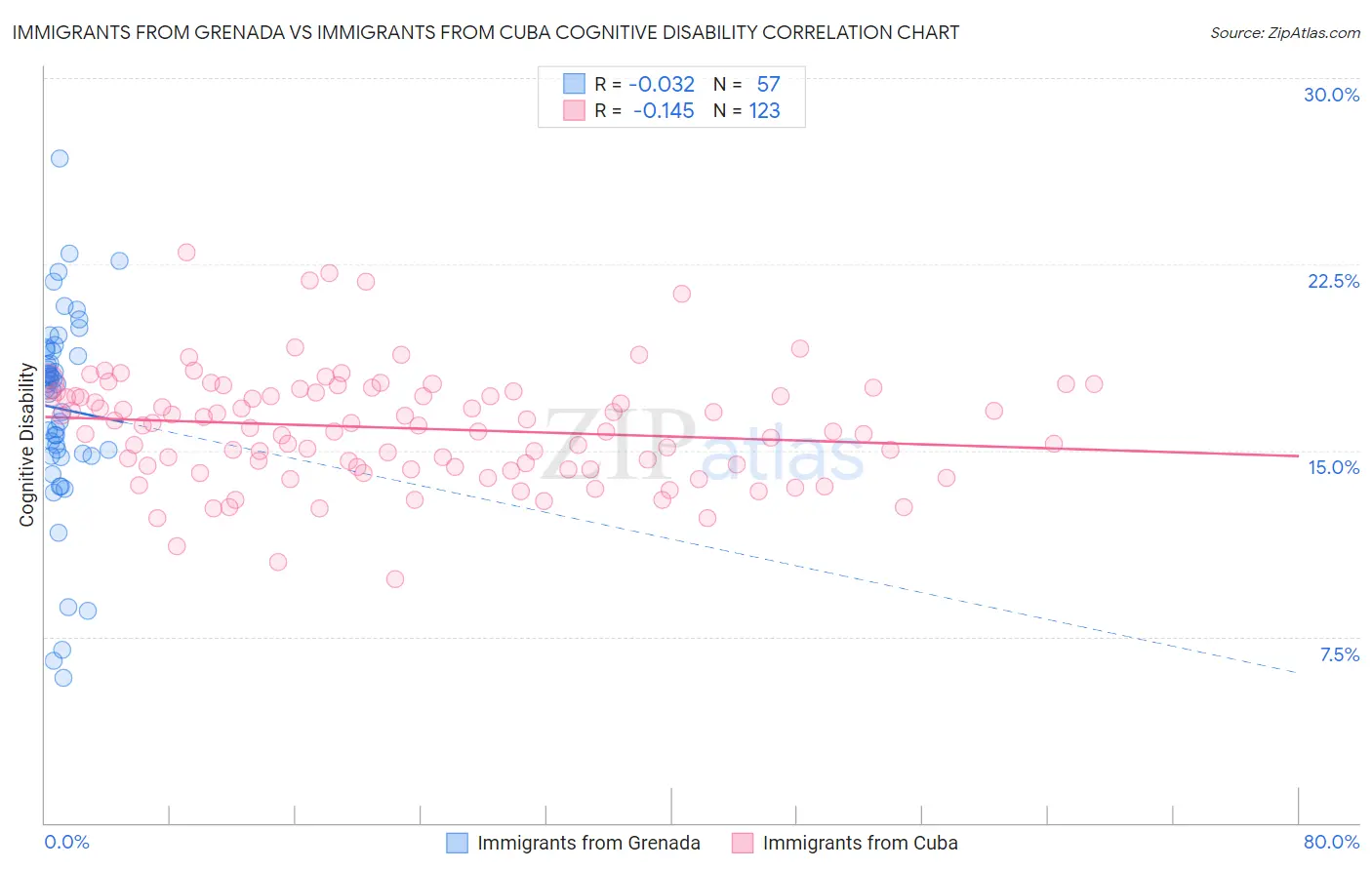 Immigrants from Grenada vs Immigrants from Cuba Cognitive Disability