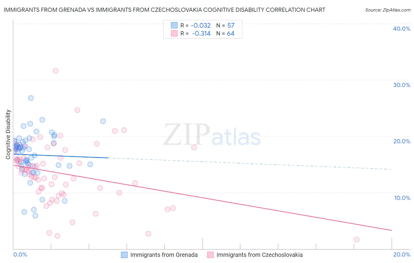 Immigrants from Grenada vs Immigrants from Czechoslovakia Cognitive Disability