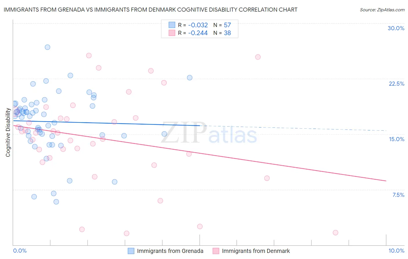 Immigrants from Grenada vs Immigrants from Denmark Cognitive Disability